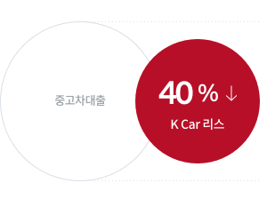 할부보다 월 납부금이 최대 40% 저렴해요.